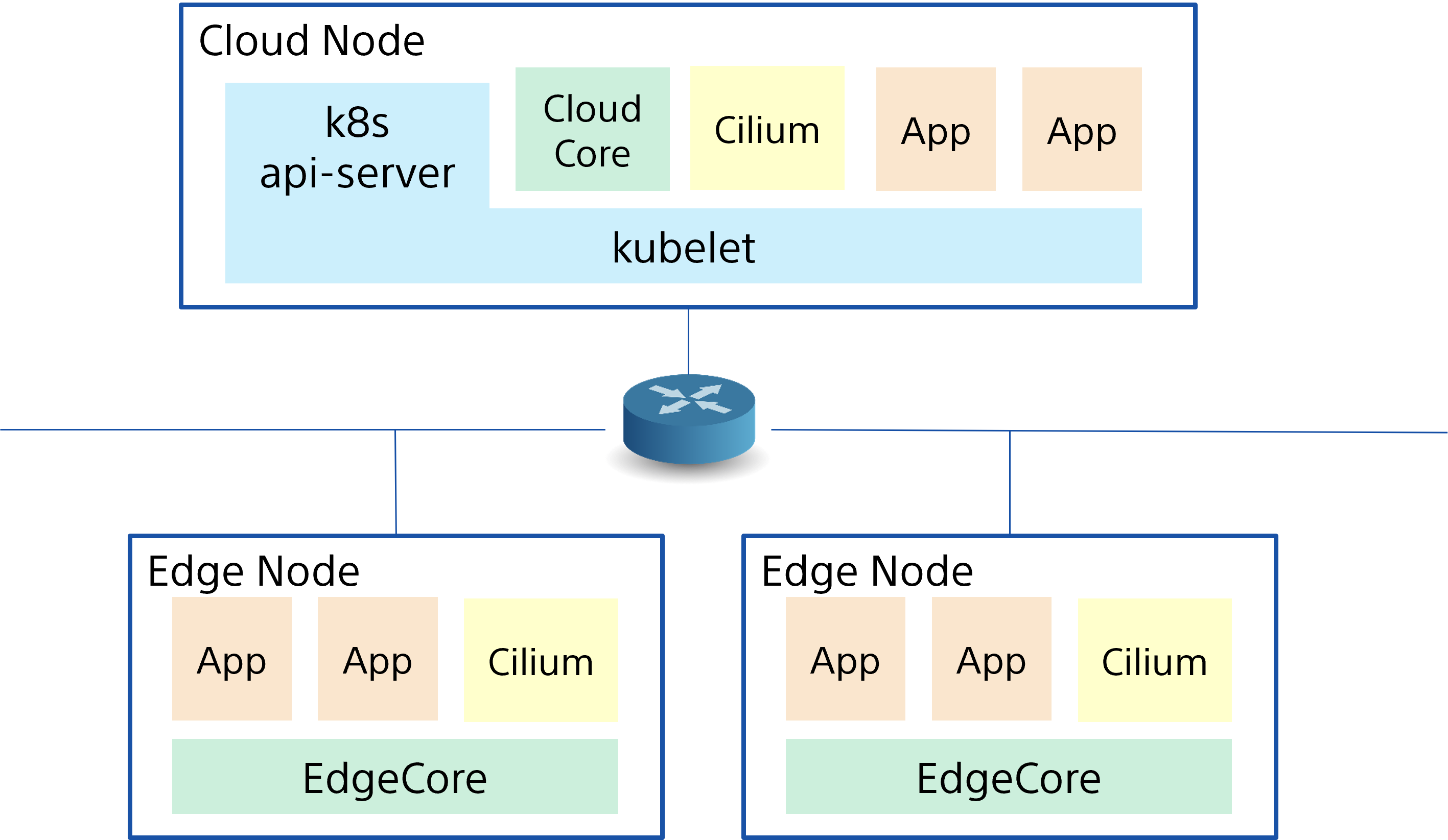 cilium_on_kubedge_overview
