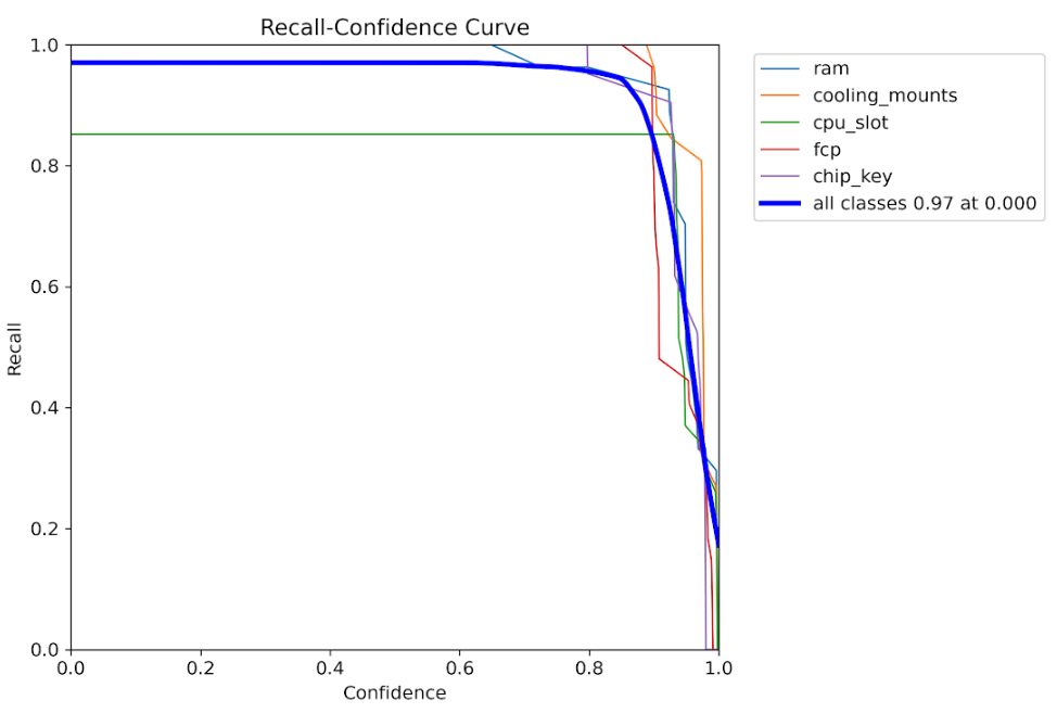 Recall-Confidence Curve